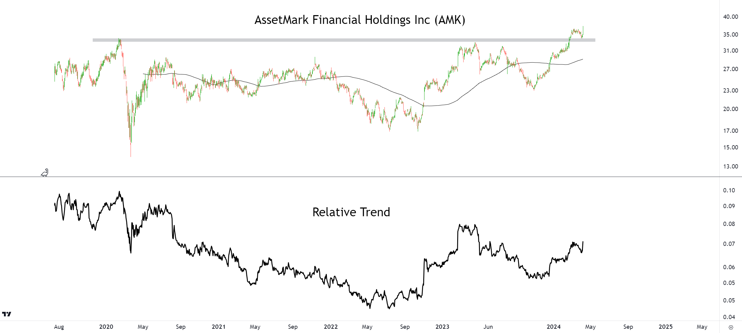 Technical Analysis of AssetMark Financial Holdings | Stock Market Media