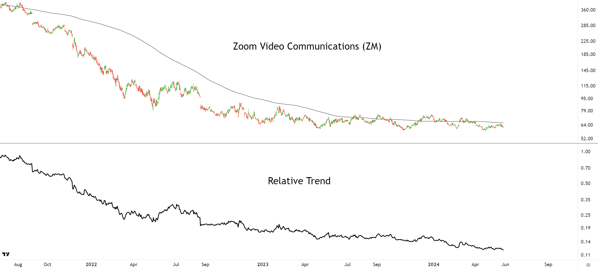 Technical Analysis of Zoom Video Communications | Stock Market TV