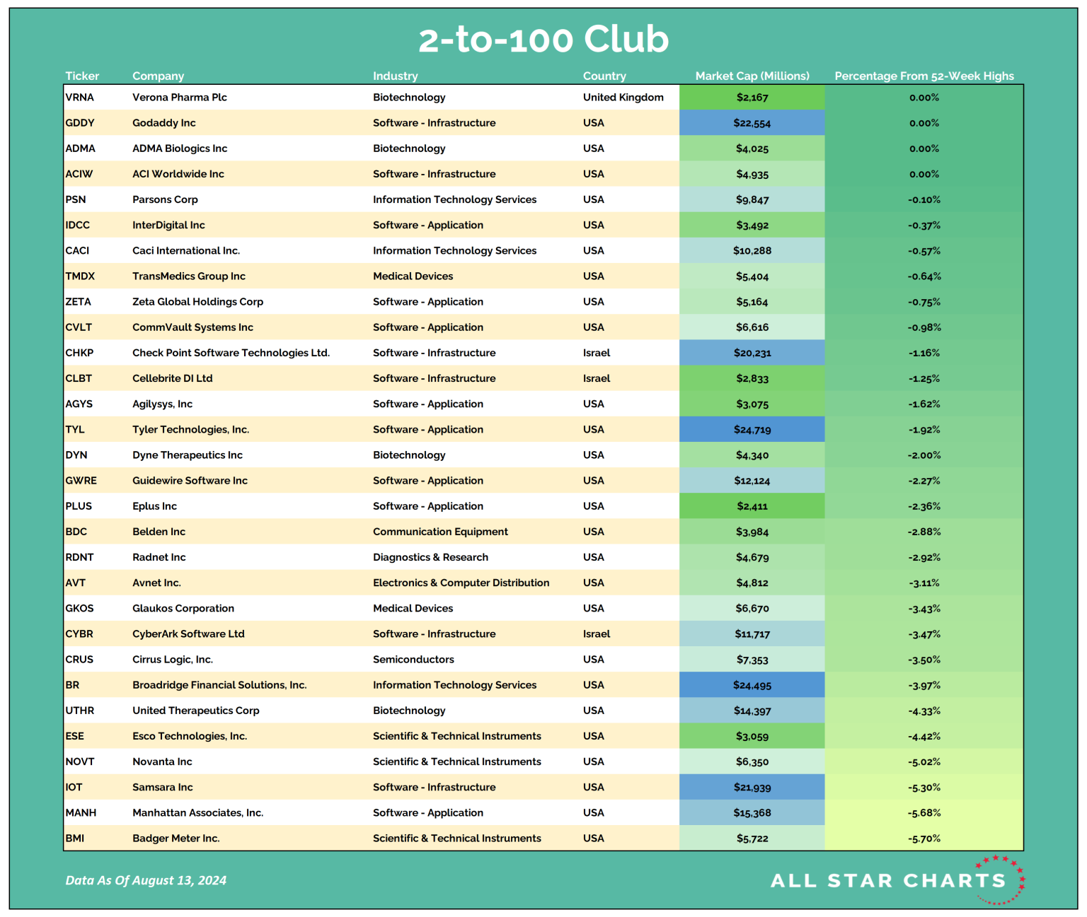 2to100table